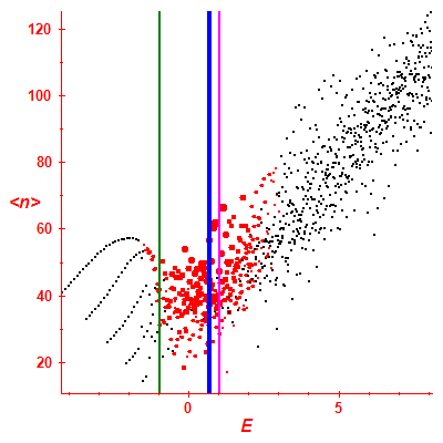 Peres lattice <N>
